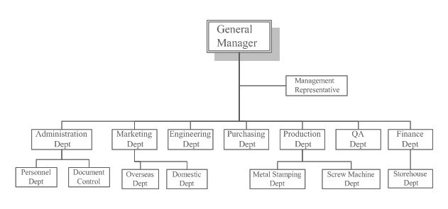 Document Organization Chart