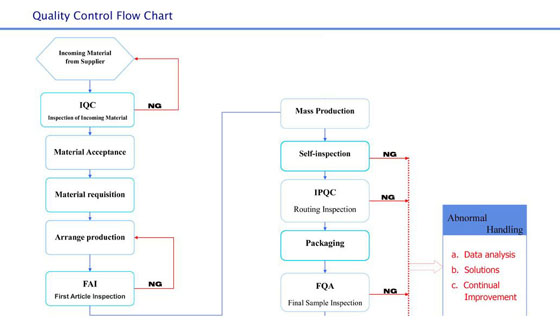 Quality Control flow chart - China metal stamping parts ...