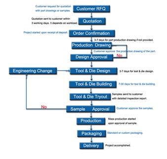 custom metal stamping project management